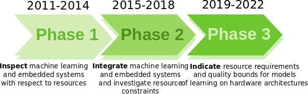 CRC research phases