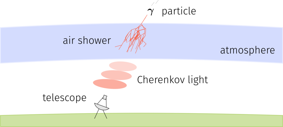 A gamma particle interacting in Earth's atmosphere